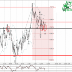 Phân tích sóng AUD/JPY