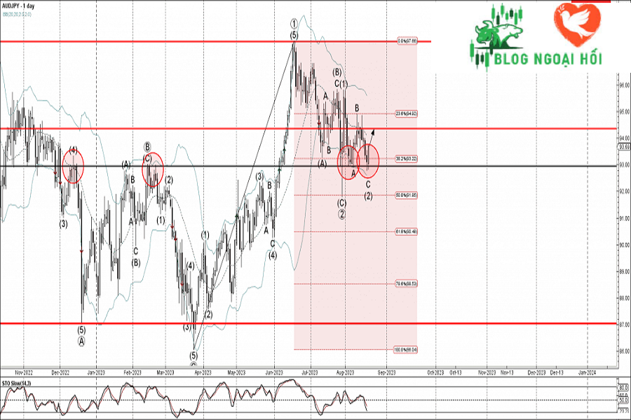 Phân tích sóng AUD/JPY